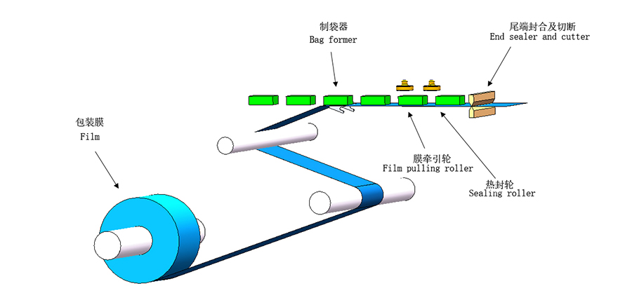 特福德包裝設(shè)備 TFD-D380S口罩包裝機(jī)-工藝流程