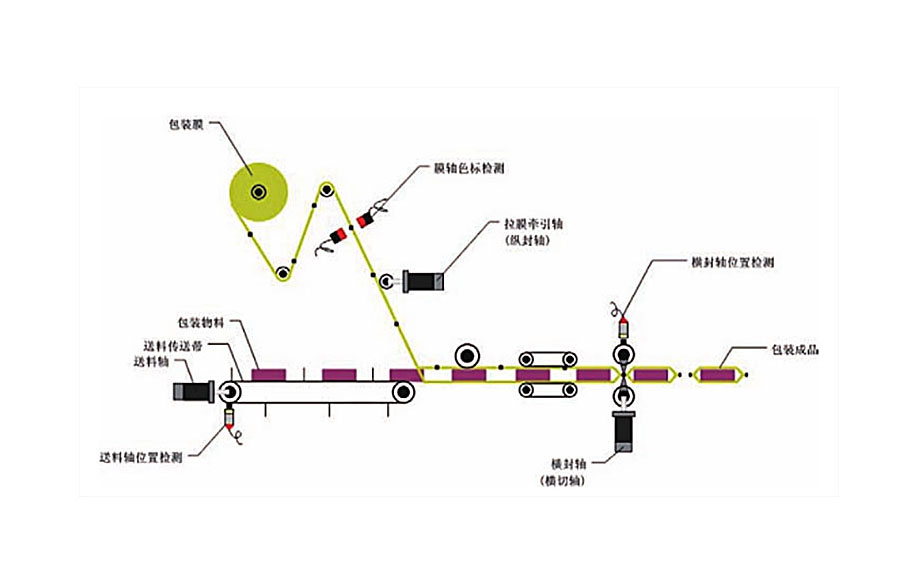 2020.04.09-三伺服包裝機工藝結(jié)構(gòu)及控制圖.jpg